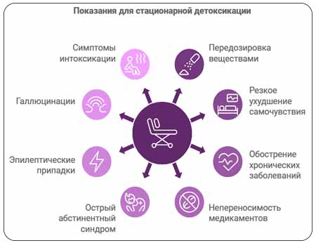 Рисунок симптомов при которых показано лечение в стационаре